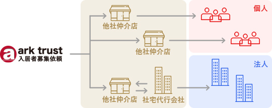 不動産会社との協力体制・社宅代行