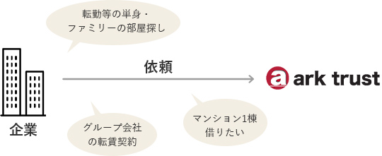 大手企業との連携